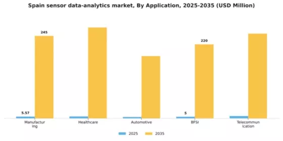 Spain Sensor Data Analytics Market Segment Image 0