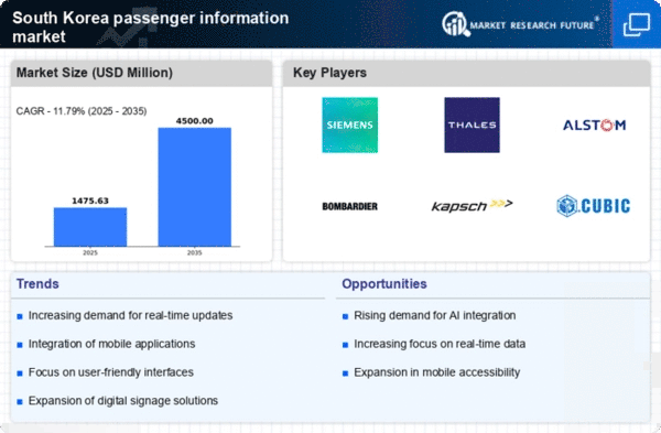 South Korea Passenger Information System Market Infographic