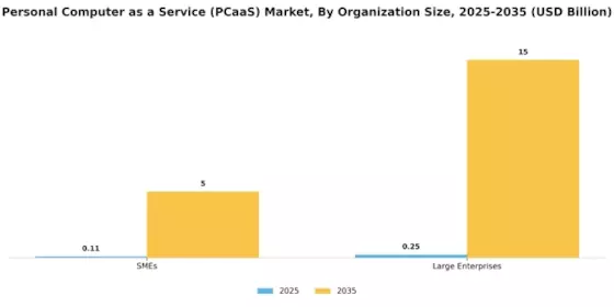 PC as a Service Market Segment Image 1