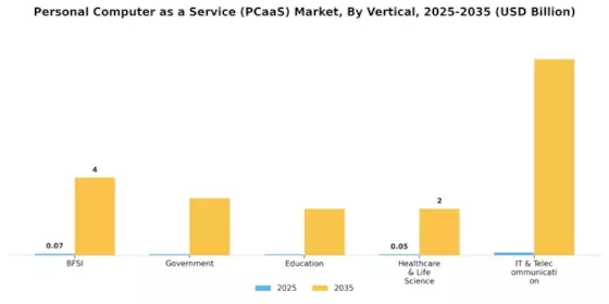 PC as a Service Market Segment Image 2