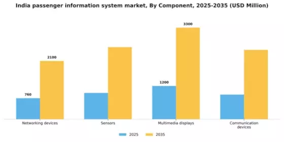 India Passenger Information System Market Segment Image 0