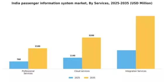 India Passenger Information System Market Segment Image 1