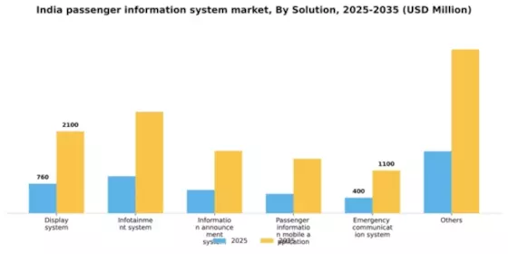 India Passenger Information System Market Segment Image 2