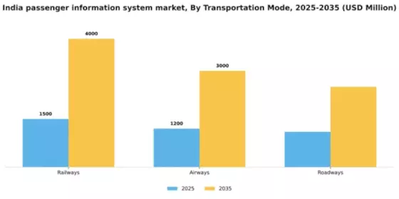 India Passenger Information System Market Segment Image 3