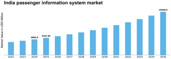 India Passenger Information System Market Size