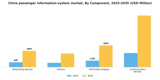 China Passenger Information System Market Segment Image 0