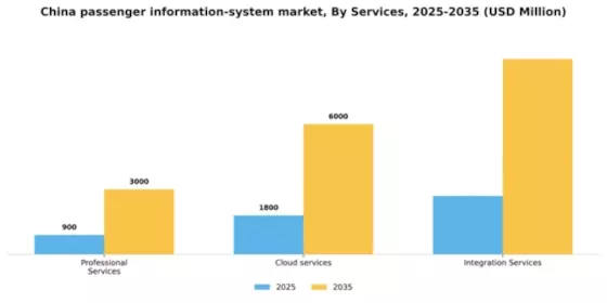 China Passenger Information System Market Segment Image 1