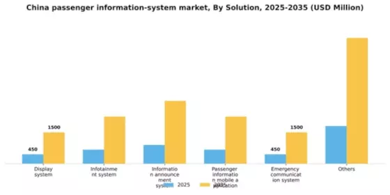 China Passenger Information System Market Segment Image 2