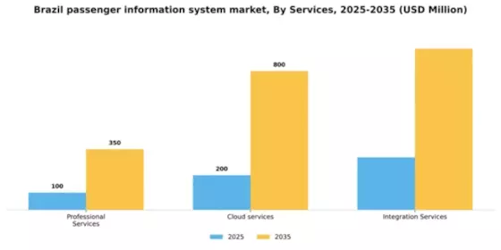 Brazil Passenger Information System Market Segment Image 1