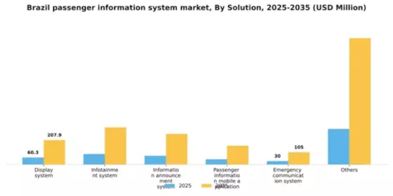 Brazil Passenger Information System Market Segment Image 2