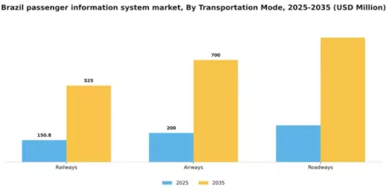 Brazil Passenger Information System Market Segment Image 3