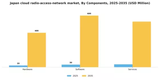 Japan Cloud Radio Access Network Market Segment Image 0