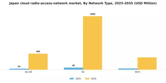 Japan Cloud Radio Access Network Market Segment Image 3