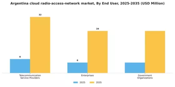 Argentina Cloud Radio Access Network Market Segment Image 2