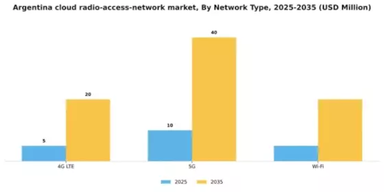 Argentina Cloud Radio Access Network Market Segment Image 3
