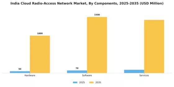 India Cloud Radio Access Network Market Segment Image 0