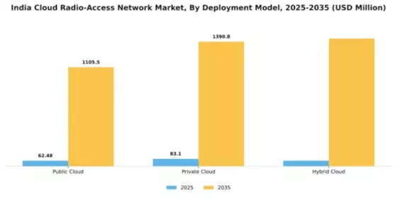 India Cloud Radio Access Network Market Segment Image 1