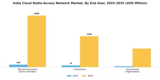 India Cloud Radio Access Network Market Segment Image 2