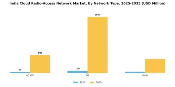India Cloud Radio Access Network Market Segment Image 3