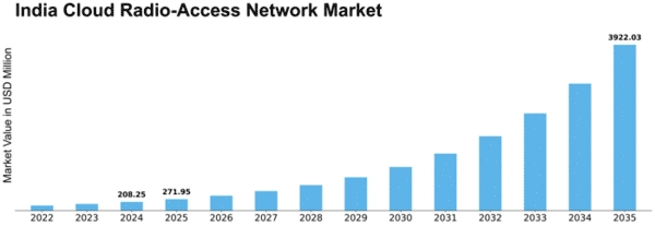 India Cloud Radio Access Network Market Size