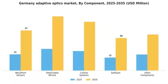 Germany Adaptive Optics Market Segment Image 1