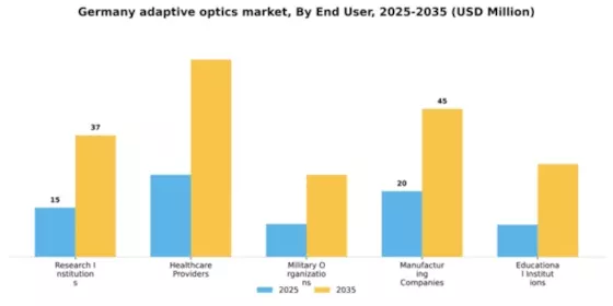 Germany Adaptive Optics Market Segment Image 2