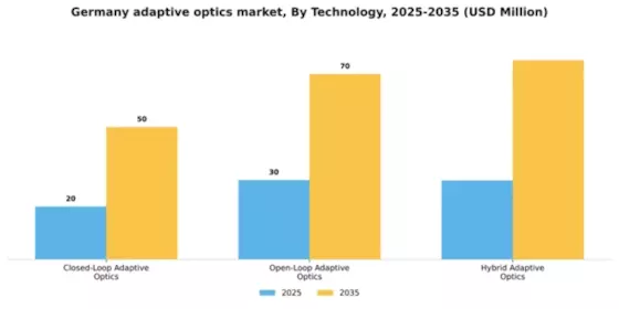 Germany Adaptive Optics Market Segment Image 3