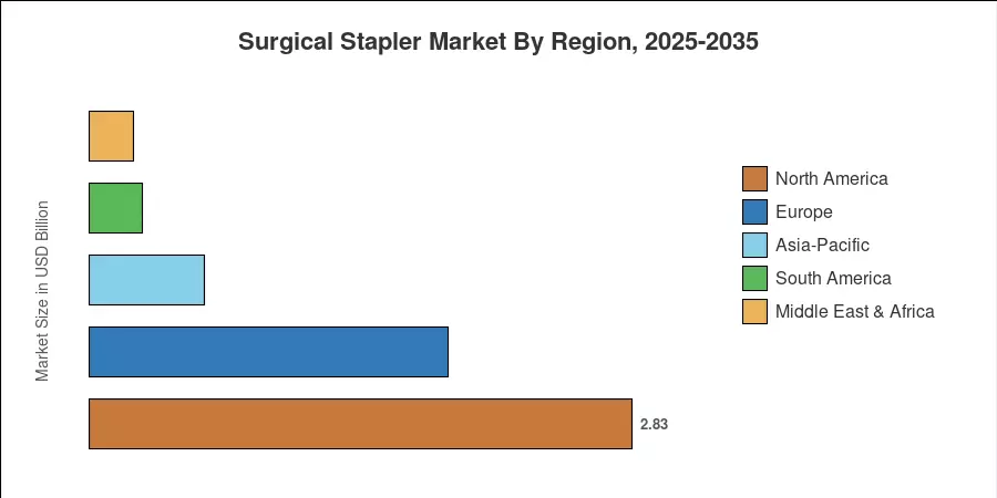 Surgical Stapler Market By Region, 2025-2035