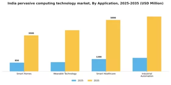 India Pervasive Computing Technology Market Segment Image 0