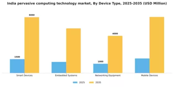 India Pervasive Computing Technology Market Segment Image 1