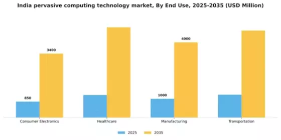 India Pervasive Computing Technology Market Segment Image 2