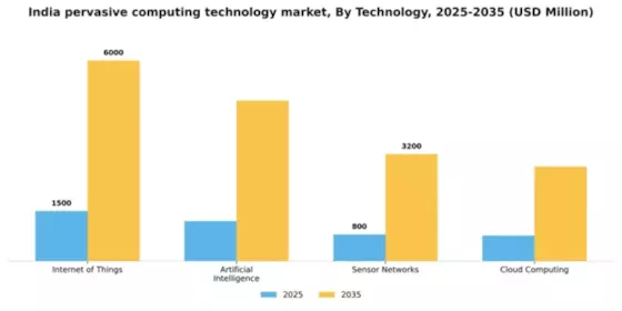 India Pervasive Computing Technology Market Segment Image 3