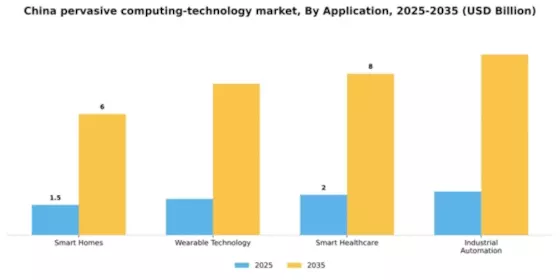 China Pervasive Computing Technology Market Segment Image 0