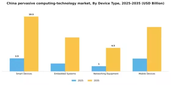 China Pervasive Computing Technology Market Segment Image 1