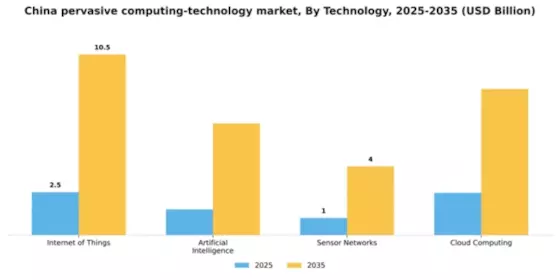 China Pervasive Computing Technology Market Segment Image 3