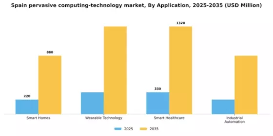 Spain Pervasive Computing Technology Market Segment Image 0
