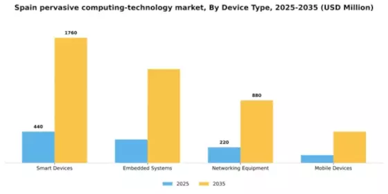 Spain Pervasive Computing Technology Market Segment Image 1