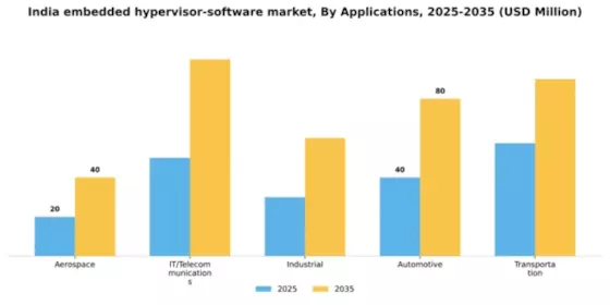 India Embedded Hypervisor Software Market Segment Image 0