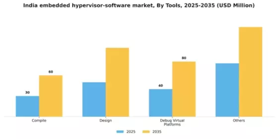 India Embedded Hypervisor Software Market Segment Image 2
