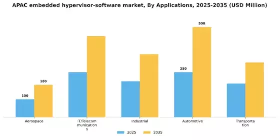 APAC Embedded Hypervisor Software Market Segment Image 0