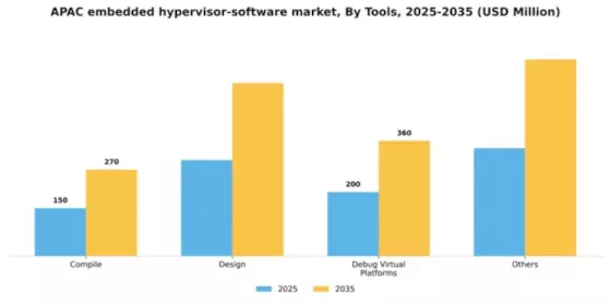 APAC Embedded Hypervisor Software Market Segment Image 2