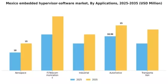 Mexico Embedded Hypervisor Software Market Segment Image 0