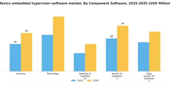 Mexico Embedded Hypervisor Software Market Segment Image 1