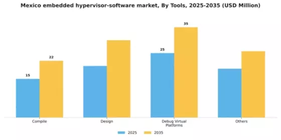 Mexico Embedded Hypervisor Software Market Segment Image 2