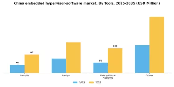 China Embedded Hypervisor Software Market Segment Image 2