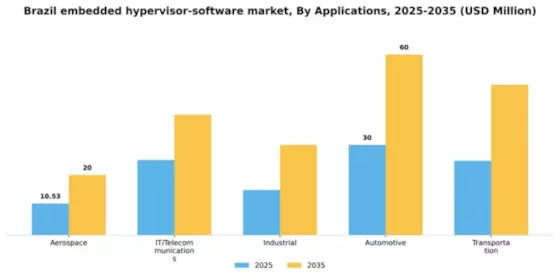 Brazil Embedded Hypervisor Software Market Segment Image 0