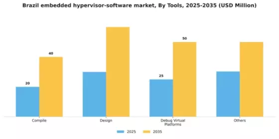 Brazil Embedded Hypervisor Software Market Segment Image 2