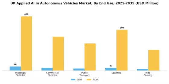 UK Applied Ai In Autonomous Vehicles Market Segment Image 1