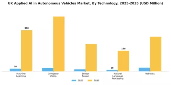 UK Applied Ai In Autonomous Vehicles Market Segment Image 2