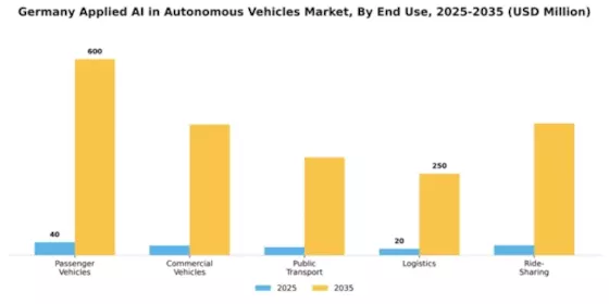 Germany Applied Ai In Autonomous Vehicles Market Segment Image 1